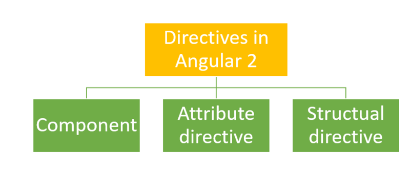 angular-directive