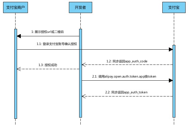 支付寶授權(quán)流程