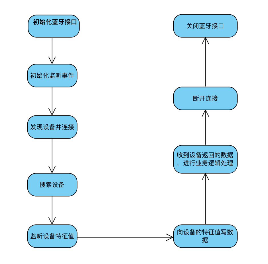 常見的支付寶小程序藍牙調(diào)用流程