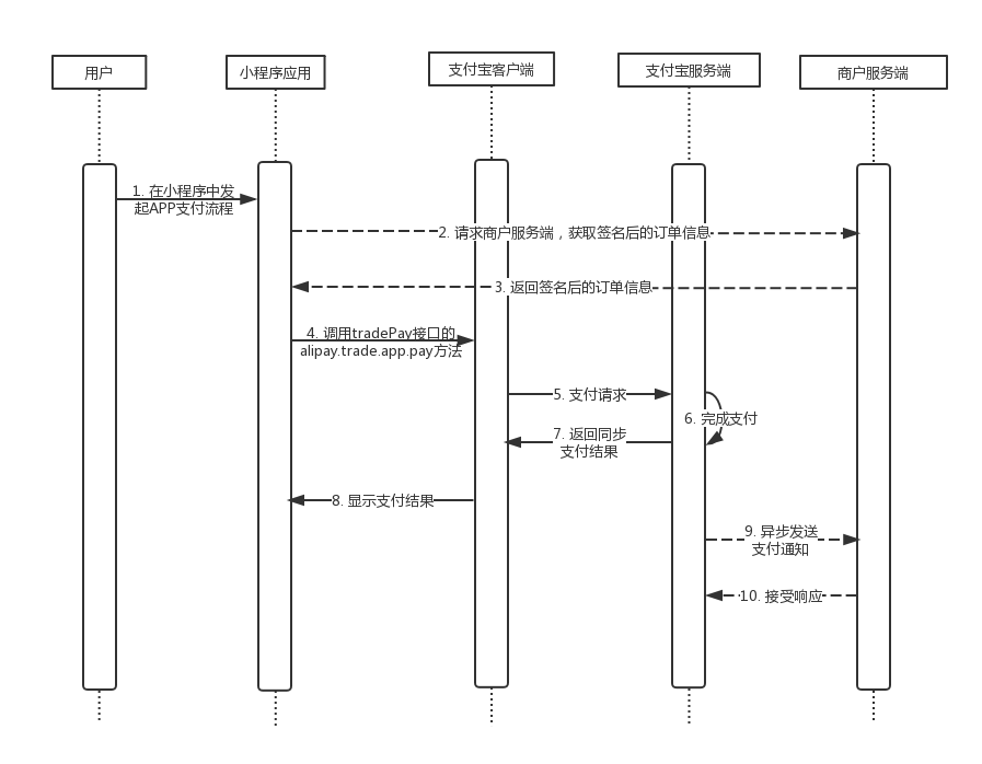 支付寶小程序 支付調(diào)用流程圖