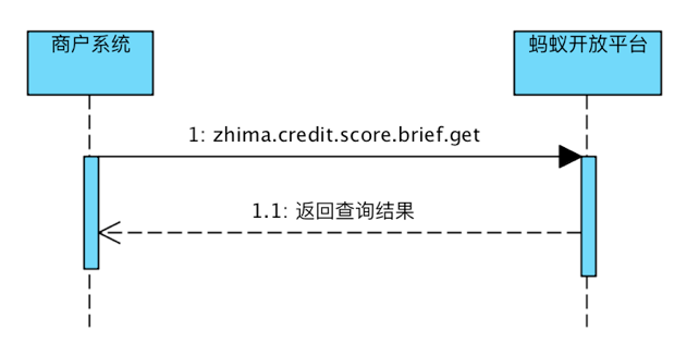 支付寶小程序 接入芝麻信用評(píng)分（普惠版）