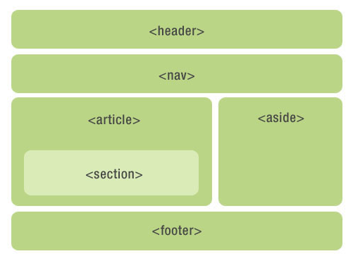 HTML5的寫(xiě)法